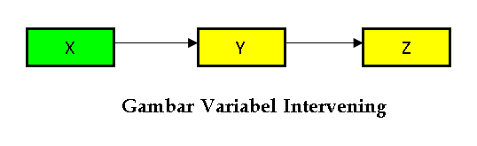 Variabel Intervening dan Moderating Dalam Analisis Jalur – Media ...